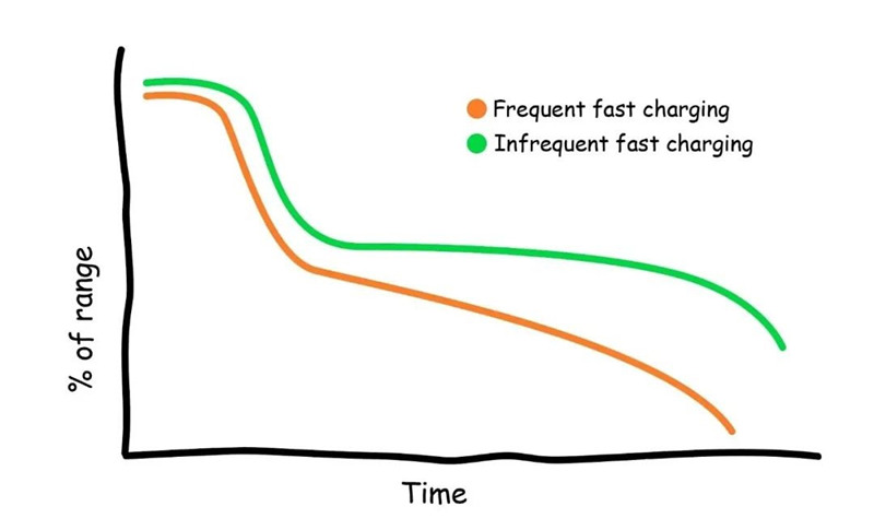 In che modo la ricarica rapida dei veicoli elettrici influisce sulla salute della batteria?